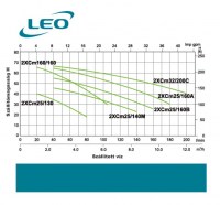 Leo 2XC32/200C, szivattyú,