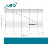 Leo, Leo XSP20-9/1.1I , Rozsdamentes, szennyvíz, szivattyú,